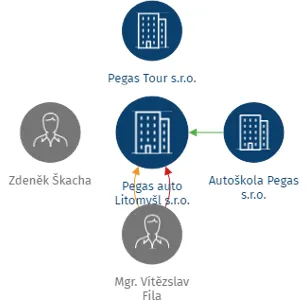 Pegas auto Litomyšl s.r.o., IČO: 28850718: vizualizace vztahů osob a společností