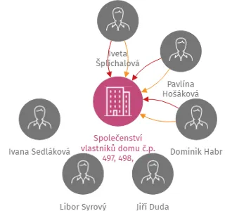 Společenství vlastníků domu č.p. 497, 498, Borohrádek, IČO: 28847164: vizualizace vztahů osob a společností