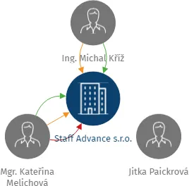 Staff Advance s.r.o. v likvidaci, IČO: 28853890: vizualizace vztahů osob a společností