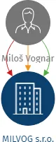 MILVOG s.r.o., IČO: 28851897: vizualizace vztahů osob a společností