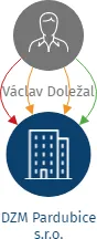 DZM Pardubice s.r.o., IČO: 28852753: vizualizace vztahů osob a společností