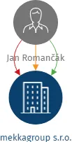 mekkagroup s.r.o., IČO: 28854888: vizualizace vztahů osob a společností