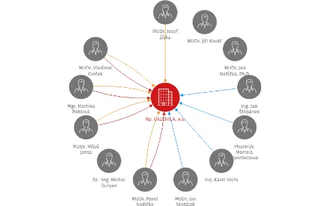 Vizualizace vztahů osob a společností - Rp. GALENICA, a.s.