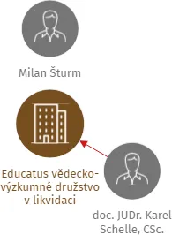 Educatus vědecko-výzkumné družstvo v likvidaci, IČO: 28852311: vizualizace vztahů osob a společností