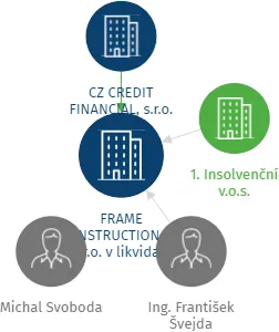 FRAME CONSTRUCTION MS s.r.o. v likvidaci, IČO: 28855175: vizualizace vztahů osob a společností