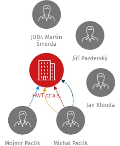 HWT cz a.s., IČO: 28854390: vizualizace vztahů osob a společností