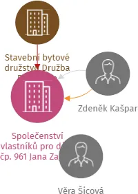 Společenství vlastníků pro dům čp. 961 Jana Zajíce, Pardubice, IČO: 28856074: vizualizace vztahů osob a společností