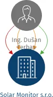 Solar Monitor s.r.o., IČO: 28856309: vizualizace vztahů osob a společností