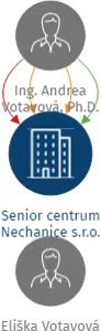 Senior centrum Nechanice s.r.o., IČO: 28857089: vizualizace vztahů osob a společností