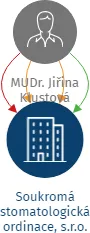 Soukromá stomatologická ordinace, s.r.o., IČO: 28857488: vizualizace vztahů osob a společností
