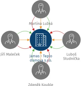 Jamas - Teplo domova s.r.o., IČO: 28855868: vizualizace vztahů osob a společností