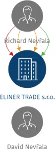 ELINER TRADE s.r.o., IČO: 28856481: vizualizace vztahů osob a společností
