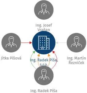 Ing. Radek Píša, s.r.o., IČO: 28856139: vizualizace vztahů osob a společností