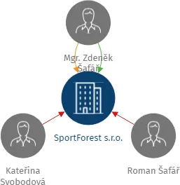 SportForest s.r.o., IČO: 28856511: vizualizace vztahů osob a společností