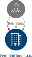 Centrální kino s.r.o., IČO: 28856376: vizualizace vztahů osob a společností
