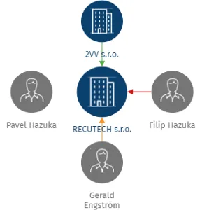 RECUTECH s.r.o., IČO: 28859880: vizualizace vztahů osob a společností