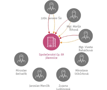 Společenství čp. 69 Jilemnice, IČO: 28846184: vizualizace vztahů osob a společností