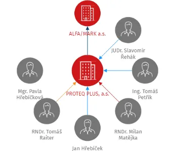 PROTEQ PLUS, a.s., IČO: 28853911: vizualizace vztahů osob a společností