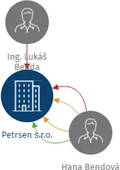 Petrsen s.r.o., IČO: 28970179: vizualizace vztahů osob a společností