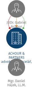 ACHOUR & PARTNERS advokátní kancelář, s.r.o., IČO: 28956460: vizualizace vztahů osob a společností