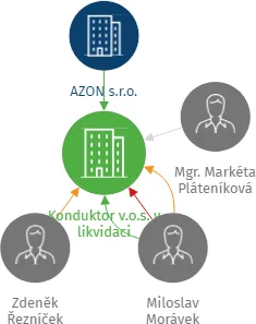 Konduktor v.o.s. v likvidaci, IČO: 28947932: vizualizace vztahů osob a společností
