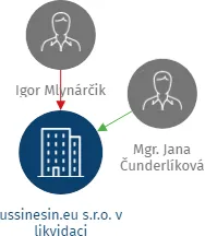 ussinesin.eu s.r.o. v likvidaci, IČO: 28902629: vizualizace vztahů osob a společností
