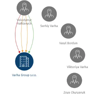 Varha Group s.r.o., IČO: 28903218: vizualizace vztahů osob a společností