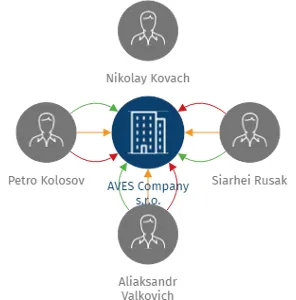AVES Company s.r.o., IČO: 28904711: vizualizace vztahů osob a společností