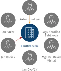 ETORRA s.r.o., IČO: 28906683: vizualizace vztahů osob a společností