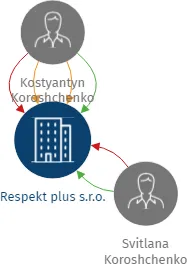 Respekt plus s.r.o., IČO: 28906853: vizualizace vztahů osob a společností
