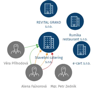 Stavební catering s.r.o., IČO: 28908988: vizualizace vztahů osob a společností
