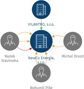 NewCo Energie, s.r.o., IČO: 28911351: vizualizace vztahů osob a společností