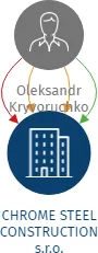 CHROME STEEL CONSTRUCTION s.r.o., IČO: 28911857: vizualizace vztahů osob a společností