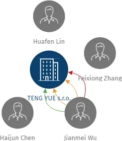 TENG YUE s.r.o., IČO: 28917022: vizualizace vztahů osob a společností