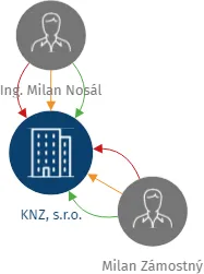KNZ, s.r.o., IČO: 28919581: vizualizace vztahů osob a společností
