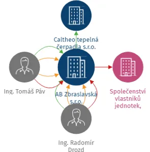 AB Zbraslavská s.r.o., IČO: 28920082: vizualizace vztahů osob a společností