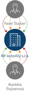 MP Autodíly s.r.o., IČO: 28921135: vizualizace vztahů osob a společností