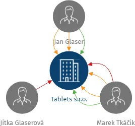 Tablets s.r.o., IČO: 28922581: vizualizace vztahů osob a společností