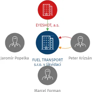 FUEL TRANSPORT s.r.o. v likvidaci, IČO: 28927214: vizualizace vztahů osob a společností