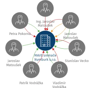 MAVE snímače Nymburk s.r.o., IČO: 28927311: vizualizace vztahů osob a společností