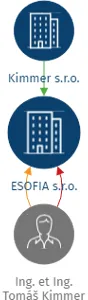ESOFIA s.r.o., IČO: 28929519: vizualizace vztahů osob a společností