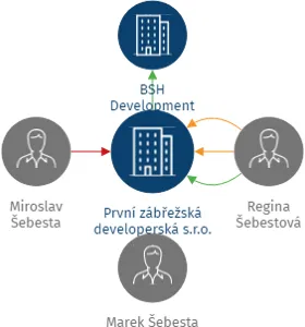 První zábřežská developerská s.r.o., IČO: 28930592: vizualizace vztahů osob a společností