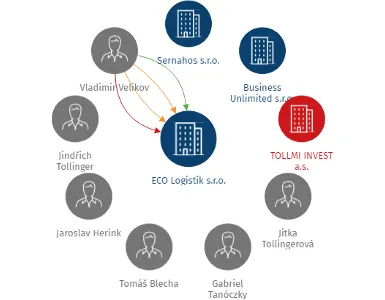 ECO Logistik s.r.o., IČO: 28934032: vizualizace vztahů osob a společností