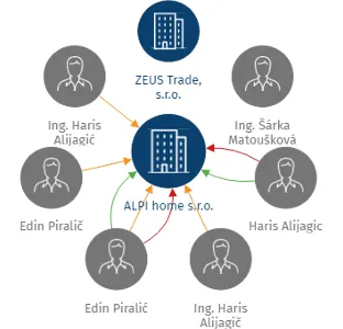 ALPI home s.r.o., IČO: 28934156: vizualizace vztahů osob a společností