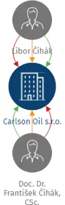 Carlson Oil s.r.o., IČO: 28935501: vizualizace vztahů osob a společností