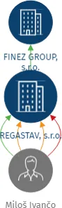 REGASTAV, s.r.o., IČO: 28936043: vizualizace vztahů osob a společností