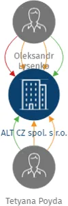 ALT CZ spol. s r.o., IČO: 28937368: vizualizace vztahů osob a společností