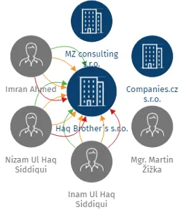 Haq Brother´s s.r.o., IČO: 28937457: vizualizace vztahů osob a společností