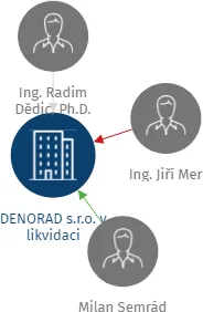 DENORAD s.r.o. v likvidaci, IČO: 28939336: vizualizace vztahů osob a společností