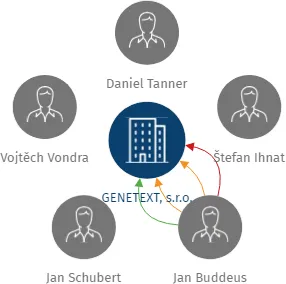 Vizualizace vztahů osob a společností - GENETEXT, s.r.o.